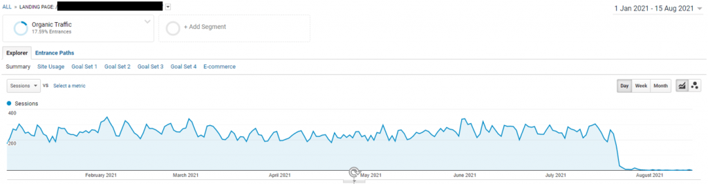 Google Analytics graph showing drop in performance