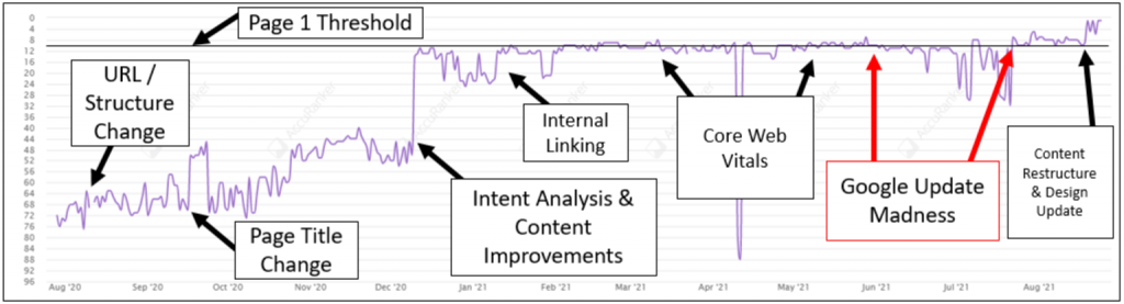 Keyword Ranking Graph with Tactical Annotations