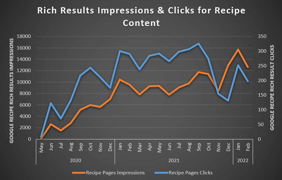 Recipe Schema Markup Results Graph showing increase in impressions and clicks over time